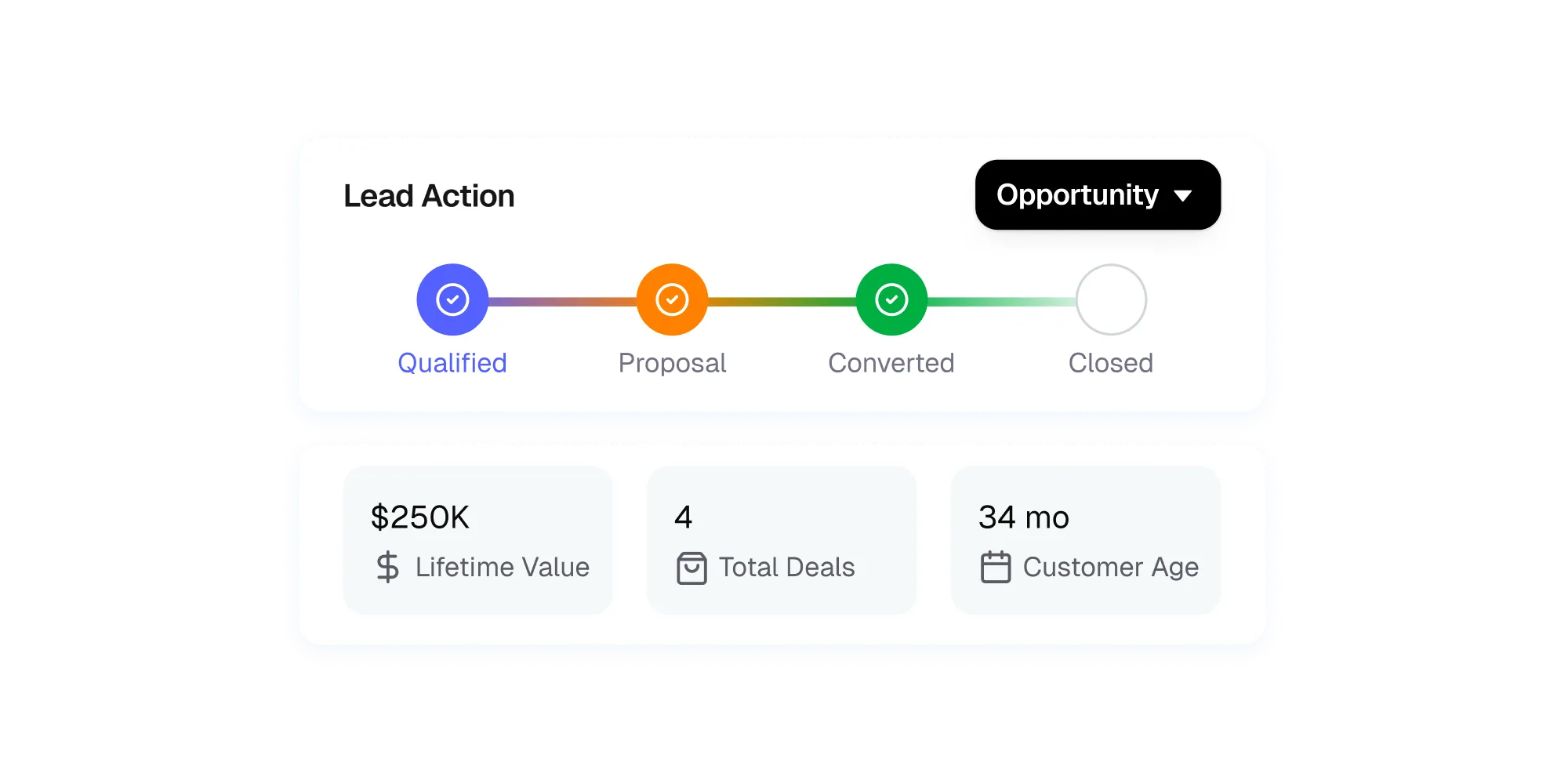 Deal pipeline showing qualified, proposal, converted, and closed stages.